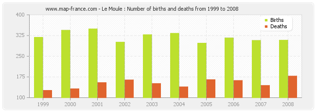 Le Moule : Number of births and deaths from 1999 to 2008